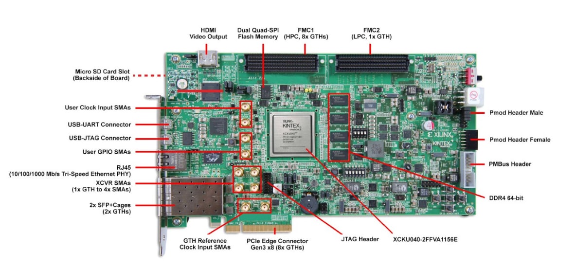 Location Circuit - AMD / Xilinx Kintex® UltraScale™ FPGA KCU105 Evaluation Kit